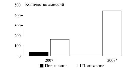 Данные на конец марта 2008 г Рис 1110 Количество выпусков CDO высшего - фото 217