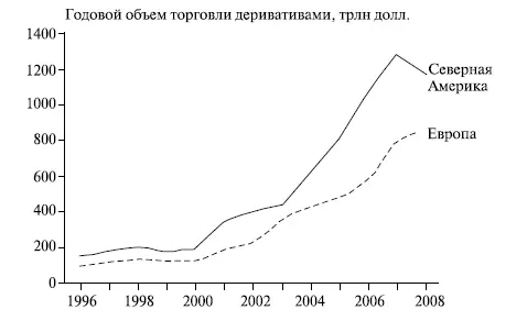 Рис 1112 Рост объемов торговли на рынке деривативов в Европе и Северной - фото 219