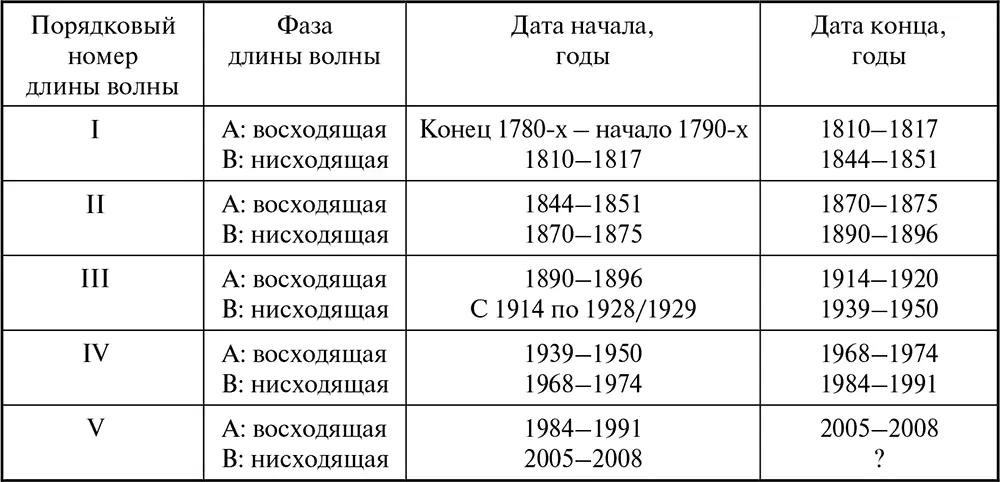 Идею больших волн Кондратьева поддержал и Шумпетер Будучи приверженцем теории - фото 1