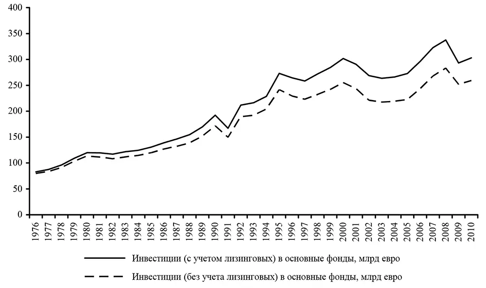 Рис 13 Изменение пространства лизинга в инвестициях в основные - фото 6