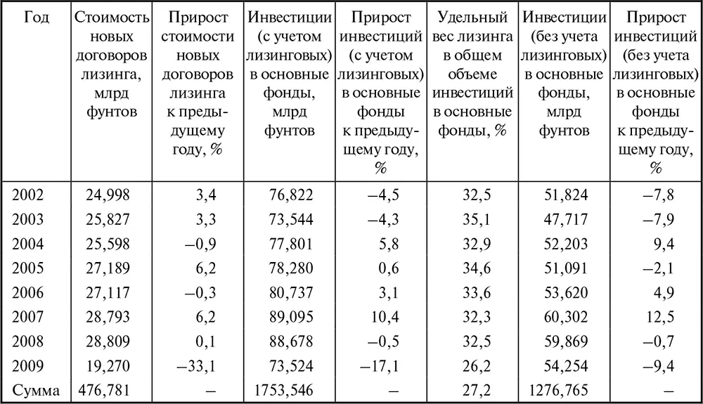 Рис 14 Изменение пространства лизинга в инвестициях в основные - фото 8