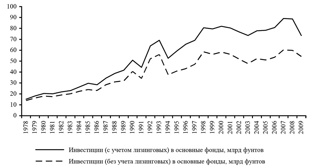 Рис 14 Изменение пространства лизинга в инвестициях в основные - фото 9
