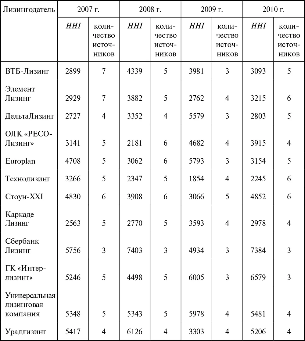 Таблица 26 Структура финансирования лизинговых компаний в 20072010 гг млн - фото 31