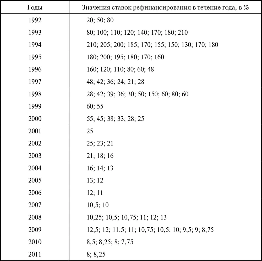 С мая 2009 г и до июня 2010 г ставки рефинансирования снижались со средней - фото 36