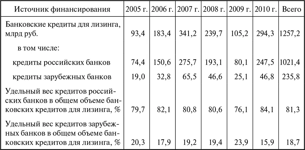 В отличие от других стран особенностью российского кредитования лизинга стала - фото 37