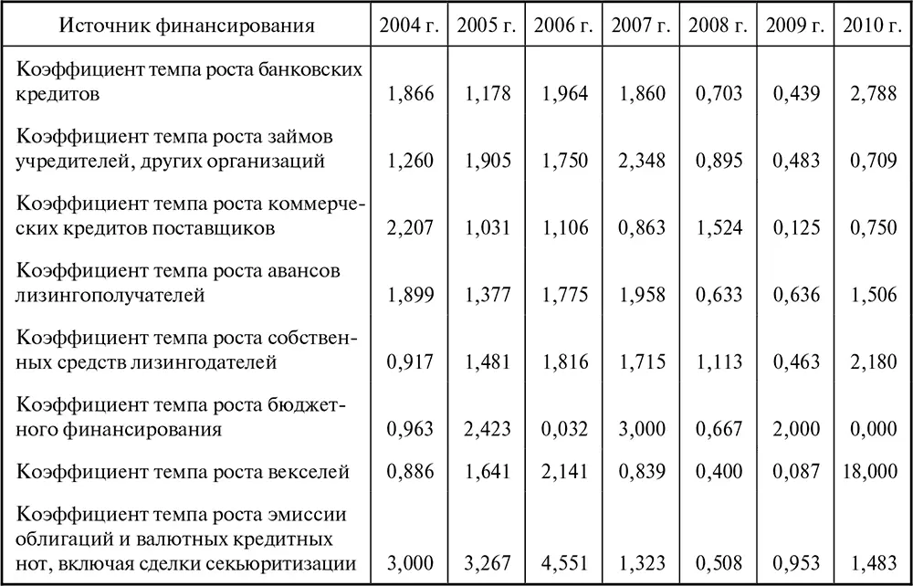 Подведем итог определения финансоемкости лизинга в России с помощью данных - фото 41