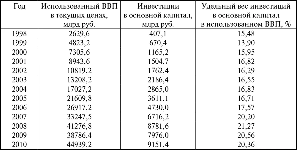 Расчет удельного веса лизинга в ВВП страны осуществляется на основе информации - фото 43