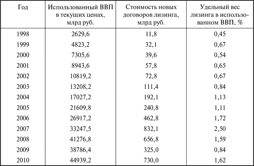 Значимость лизинга в ВВП это первая и самая общая макроэкономическая - фото 44