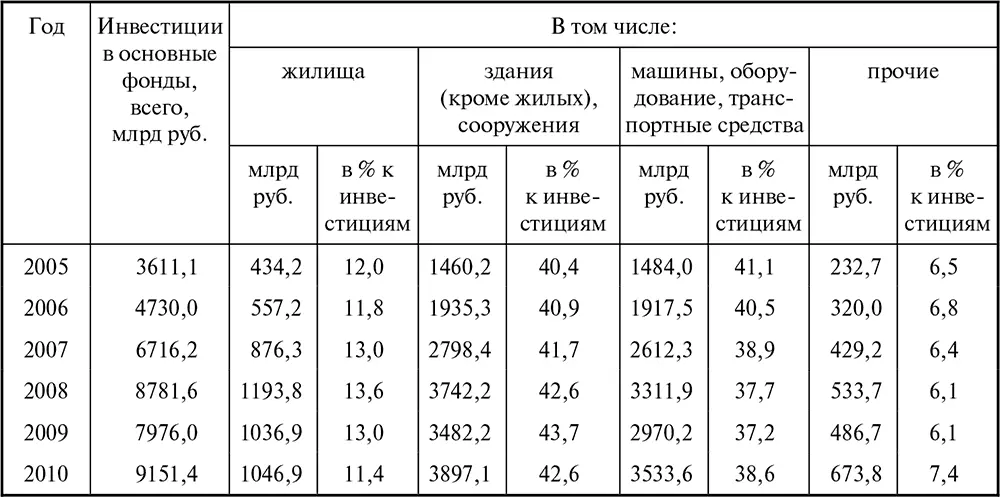 Примечания данные за 19981999 гг по стат сборнику Россия в цифрах 2002 - фото 45