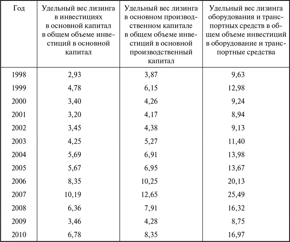 В результате анализа показателей лизингоемкости ВВП и инвестиций мы установили - фото 47