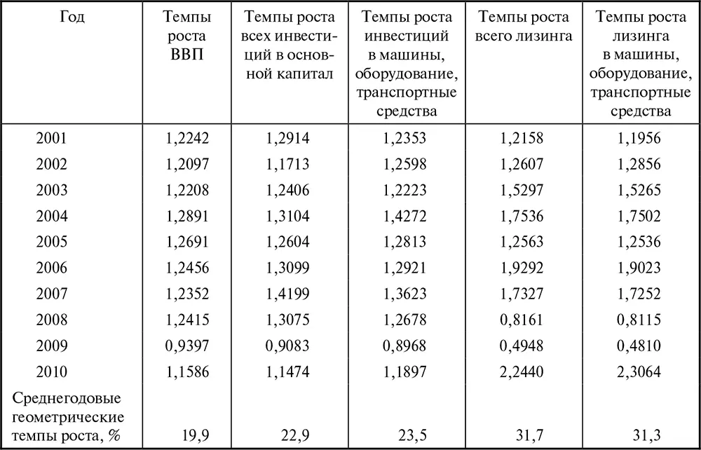 Средний темп роста рассчитывается как средняя геометрическая из цепных темпов - фото 48