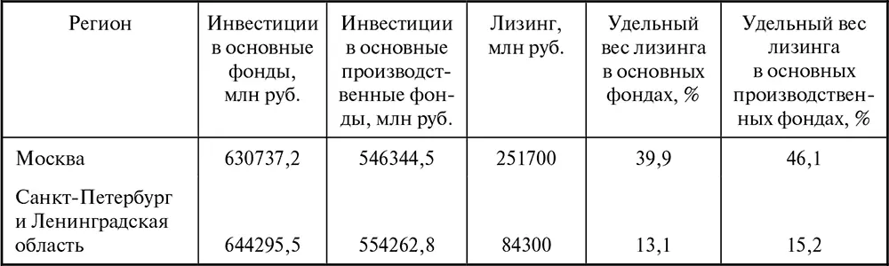 Лизингоемкость инвестиций в Москве намного выше чем в любом регионе России - фото 51