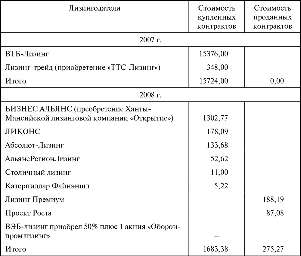 Конечно стоимость проданных и купленных лизинговых контрактов должна быть - фото 56