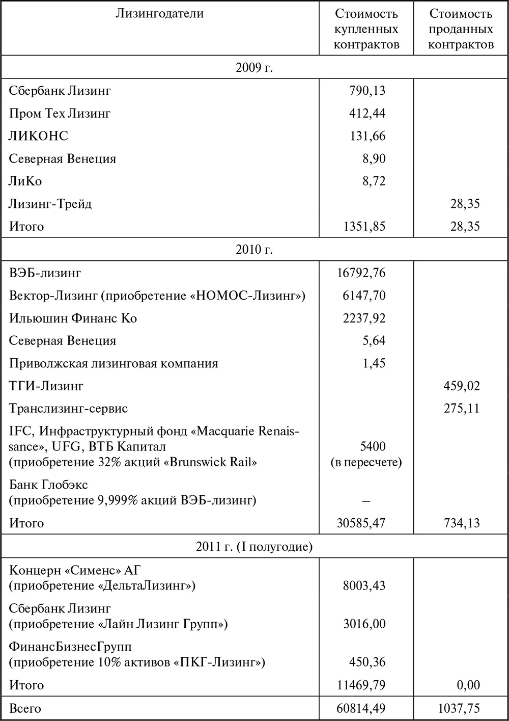 Конечно стоимость проданных и купленных лизинговых контрактов должна быть - фото 57