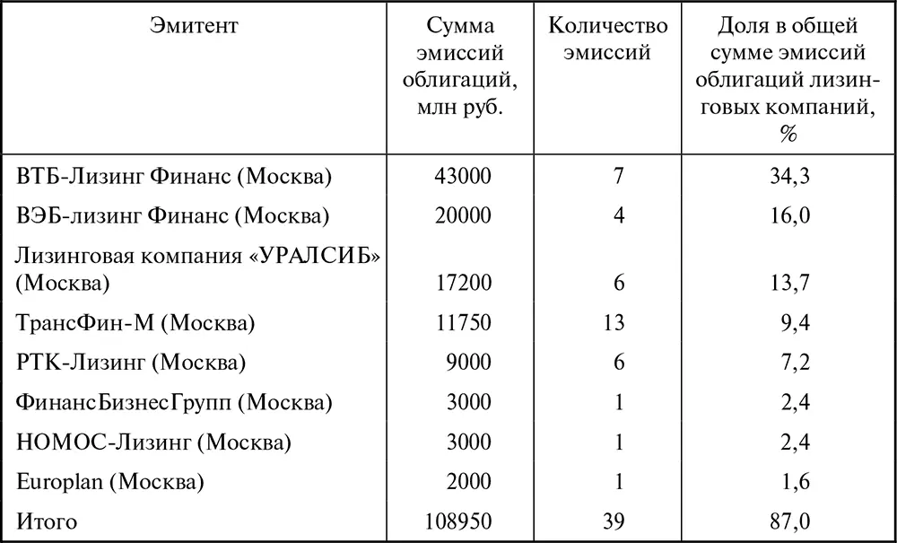 Некоторые из лизингодателейэмитентов выпускали кредитные ноты и еврооблигации - фото 65