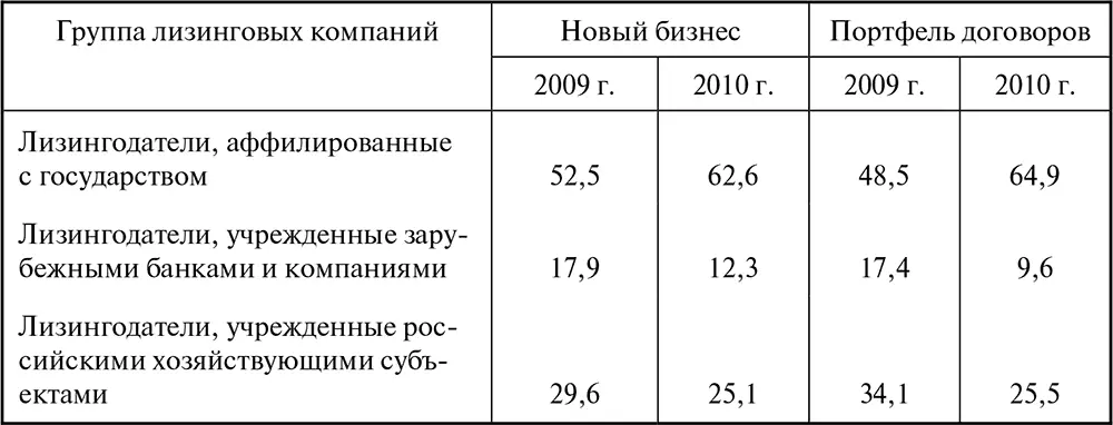 Укрепилось преобладание лизингодателей аффилированных с государством либо - фото 86