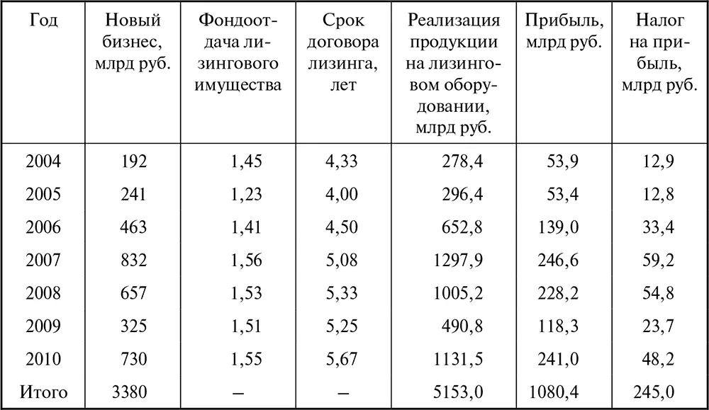 Таким образом проведенные расчеты показали что в части налога на прибыль - фото 88