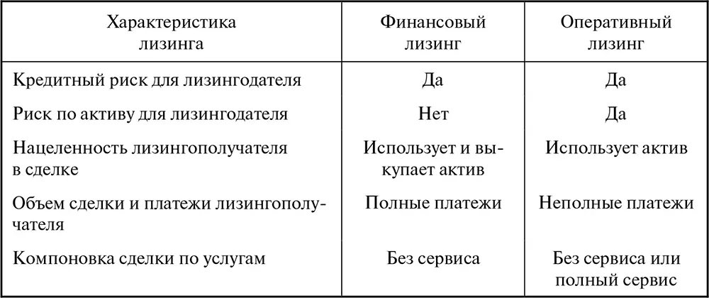 Считается что оперативный лизинг является высшей формой проявления лизинговых - фото 89