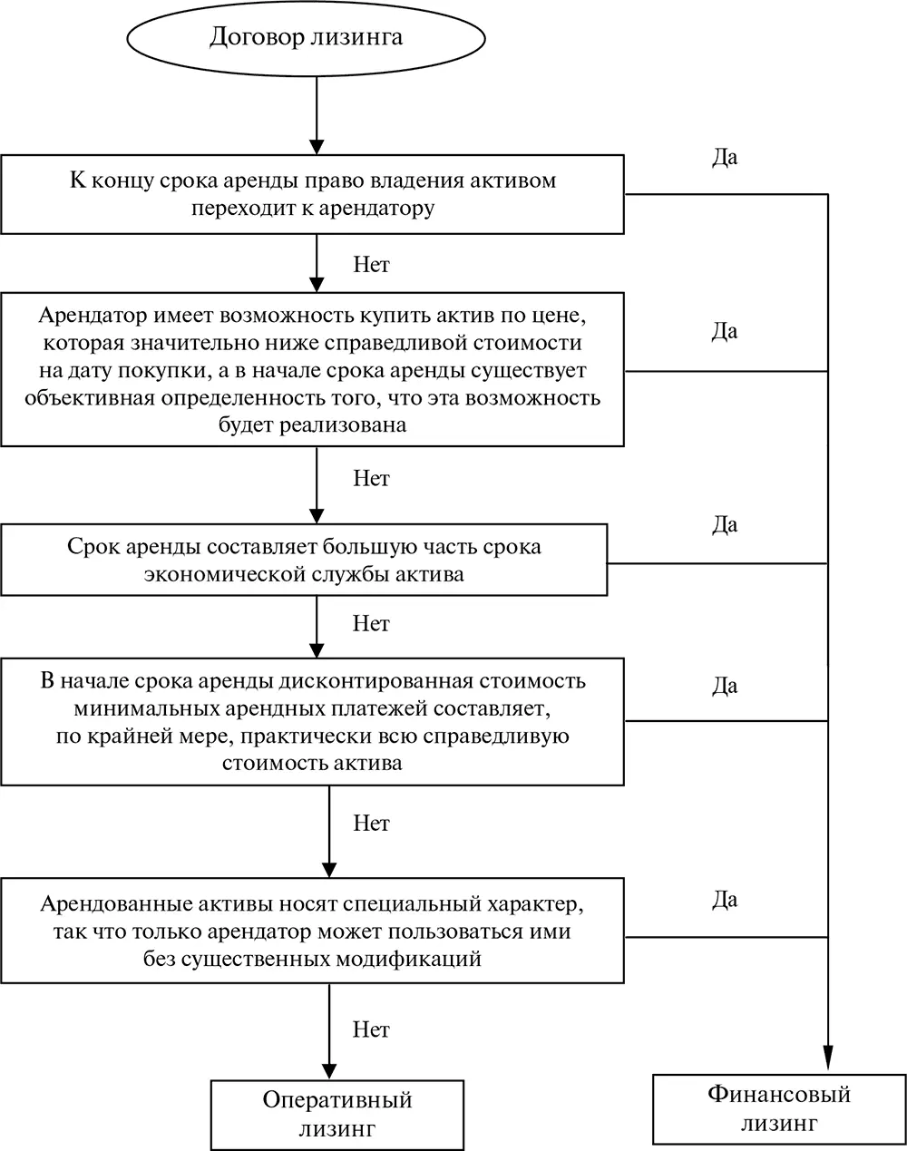 Рис 91Критерии разделения лизинга IAS 17 на финансовый и оперативный - фото 90