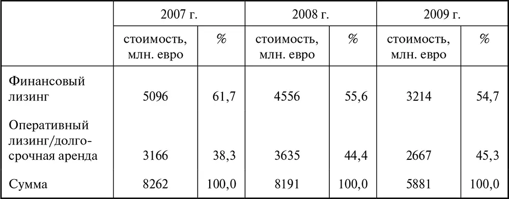 В Великобритании оперативный лизинг по оценке ведущего консультанта Финансовой - фото 91