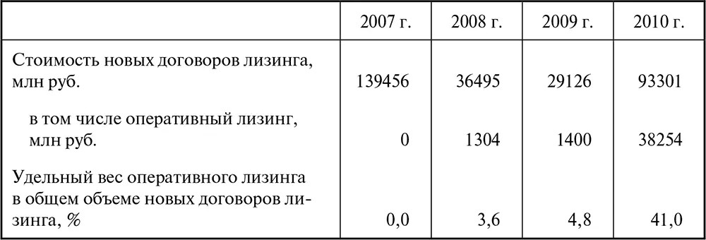 В пределах от полугода до четырех лет включительно компанией были заключены - фото 94