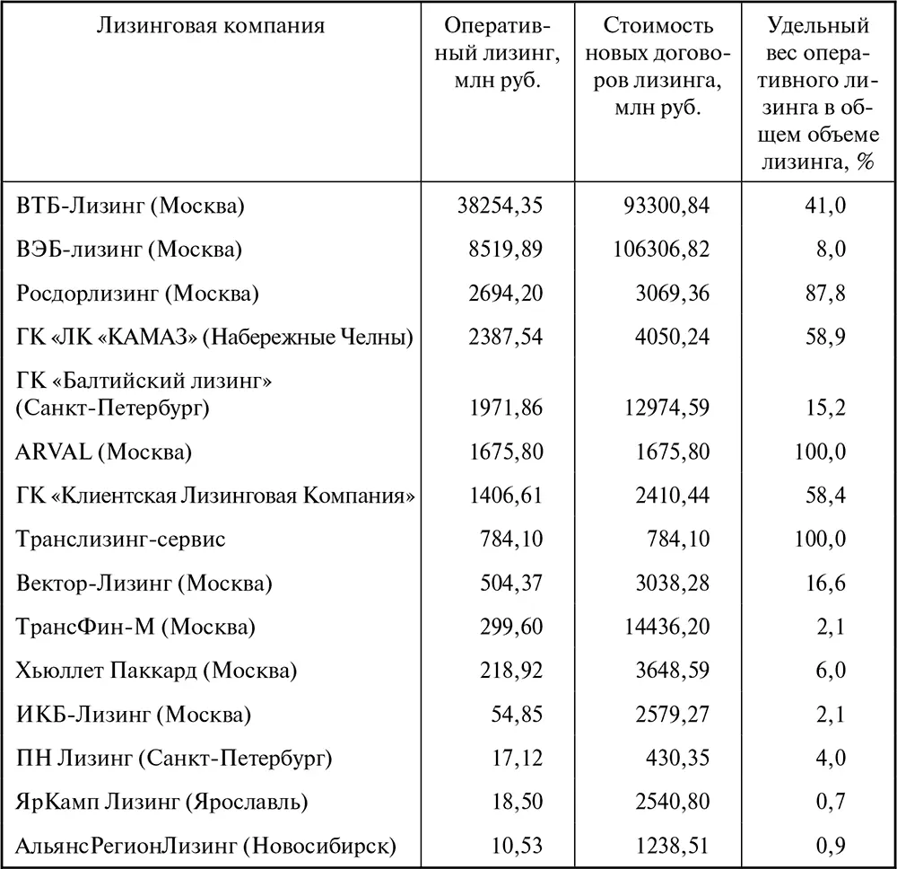 В начале II квартала 2011 г лизинговый процент на железнодорожный подвижной - фото 95