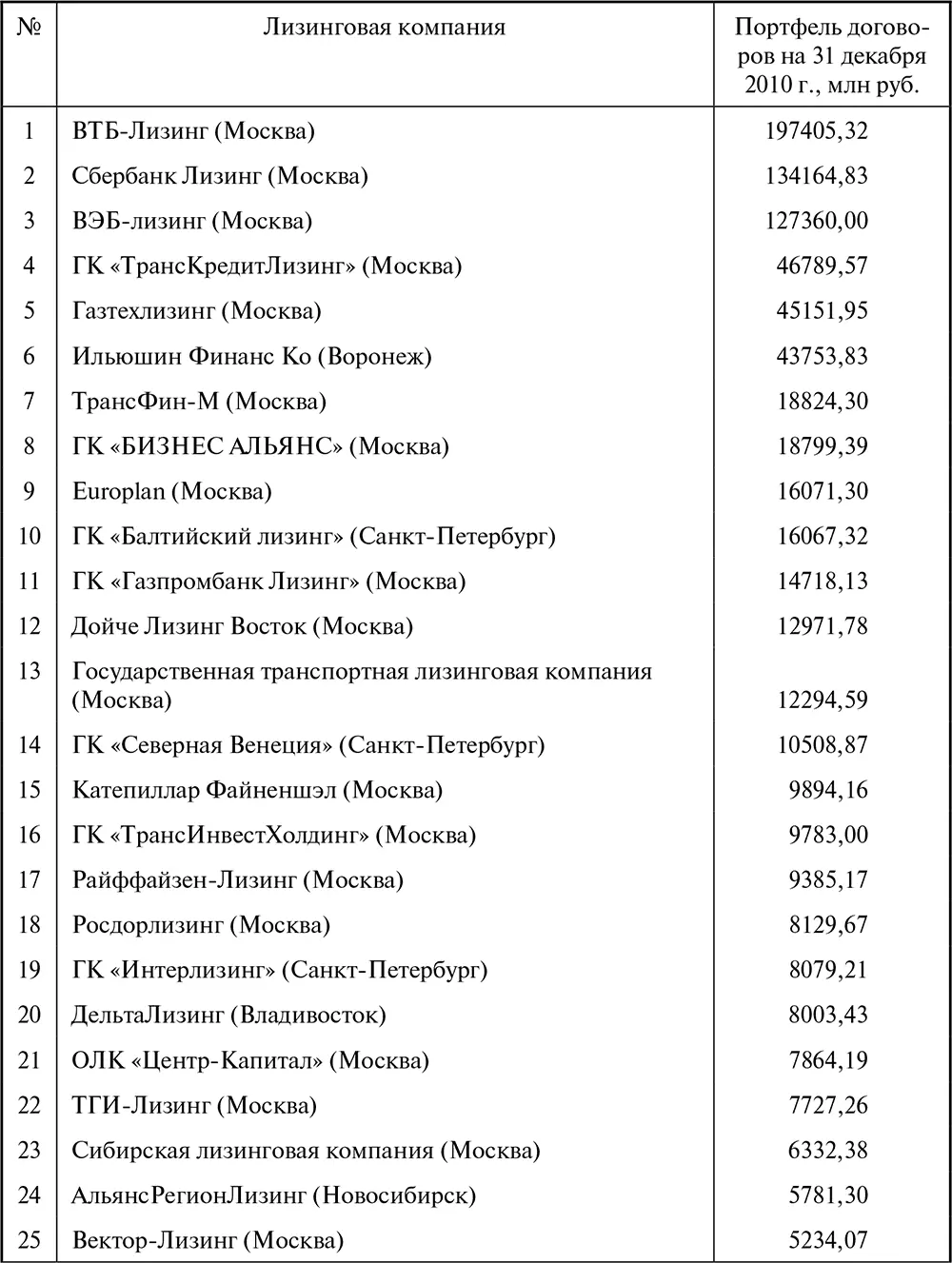 Таблица П4 Региональная структура лизинга в 20072010 гг Таблица П5 - фото 105