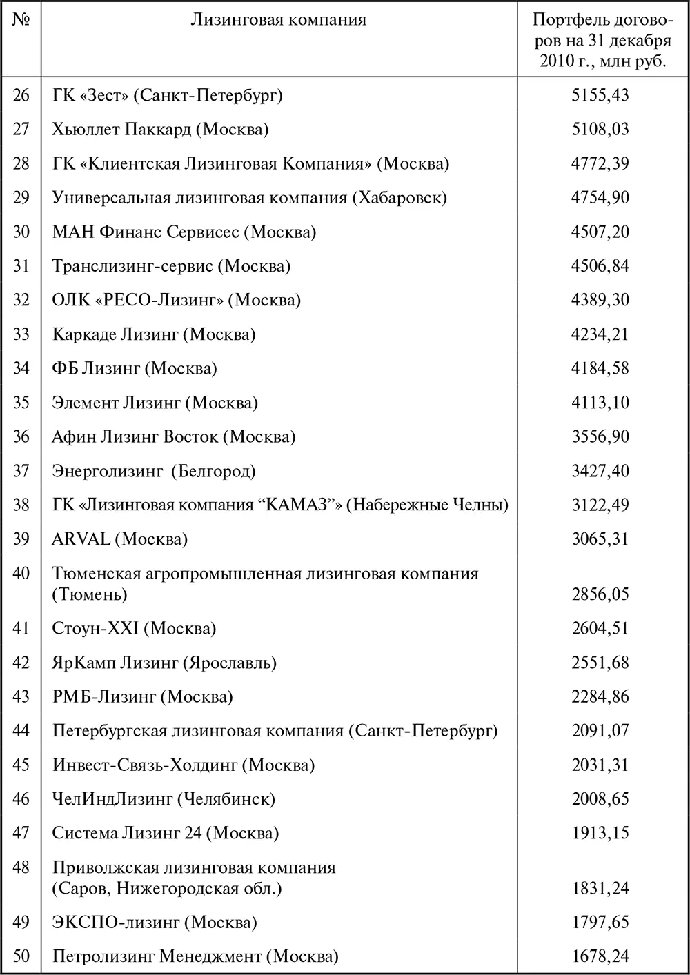 Таблица П4 Региональная структура лизинга в 20072010 гг Таблица П5 - фото 106