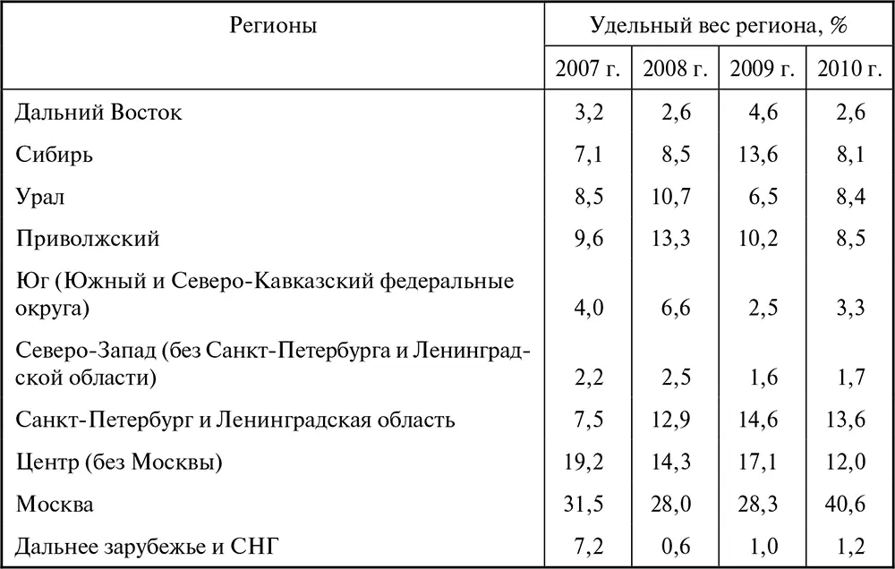 Таблица П5 Ренкинг лизингодателей в регионах Российской Федерации по стоимости - фото 107