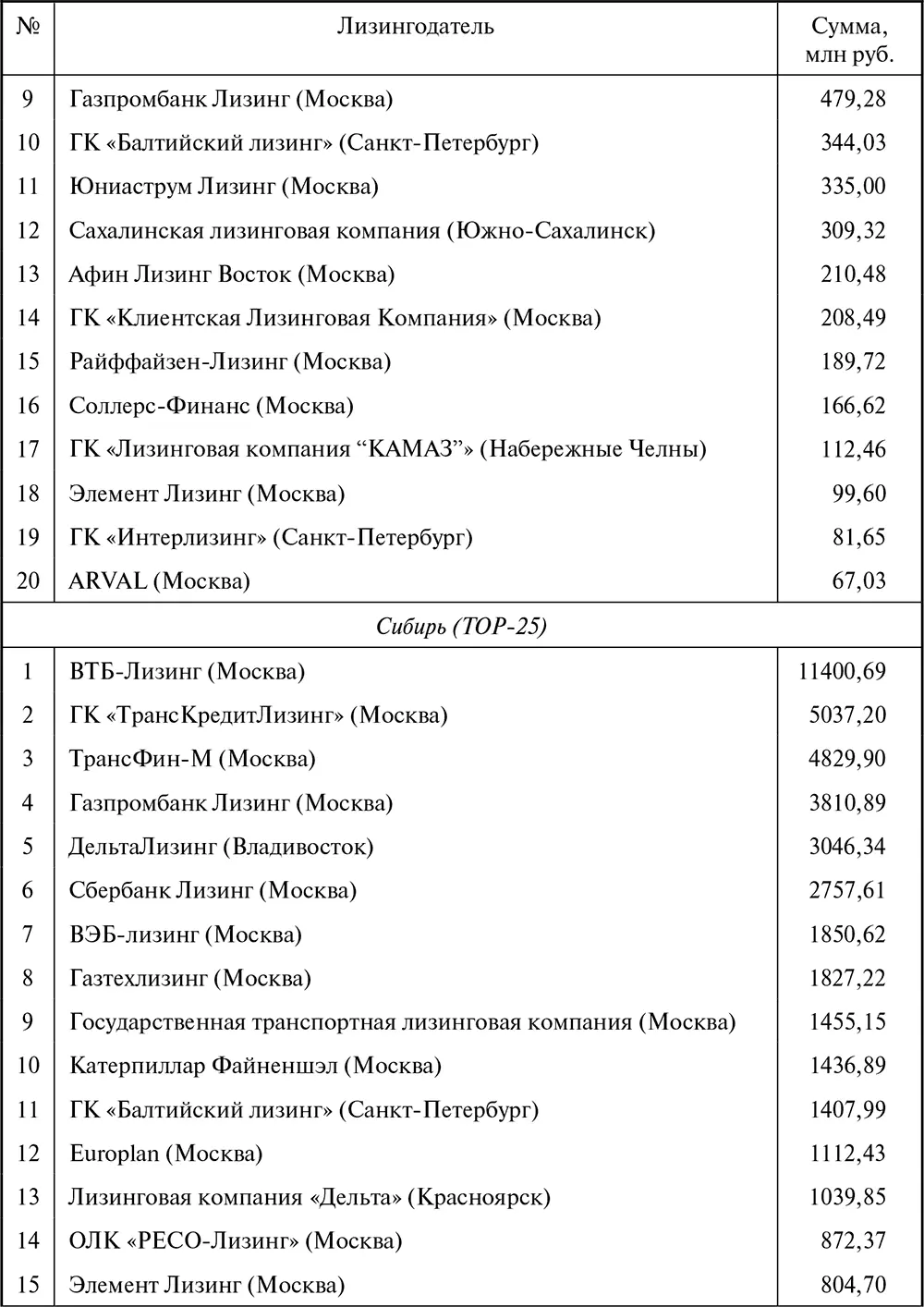 Лизинг Финансирование и секьюритизация - фото 109