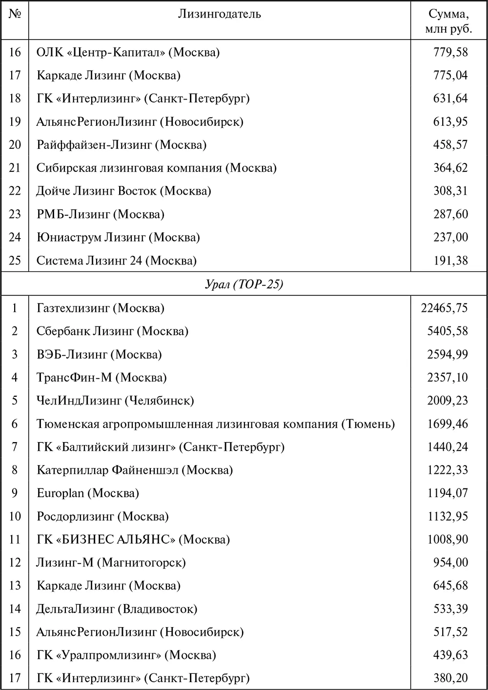 Лизинг Финансирование и секьюритизация - фото 110