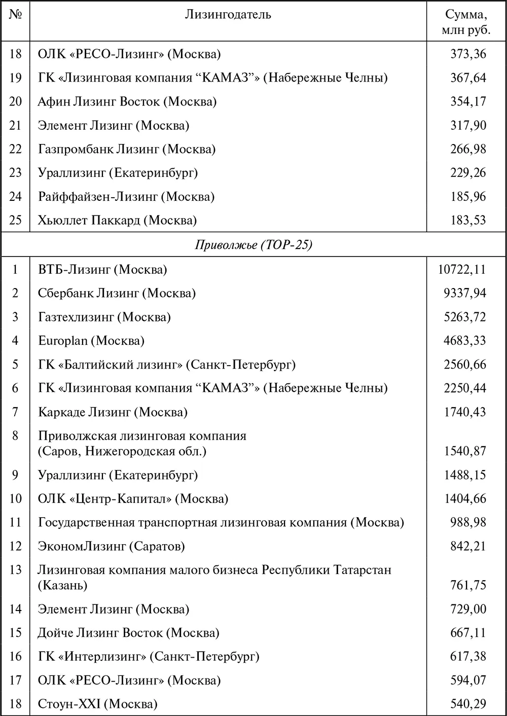 Лизинг Финансирование и секьюритизация - фото 111