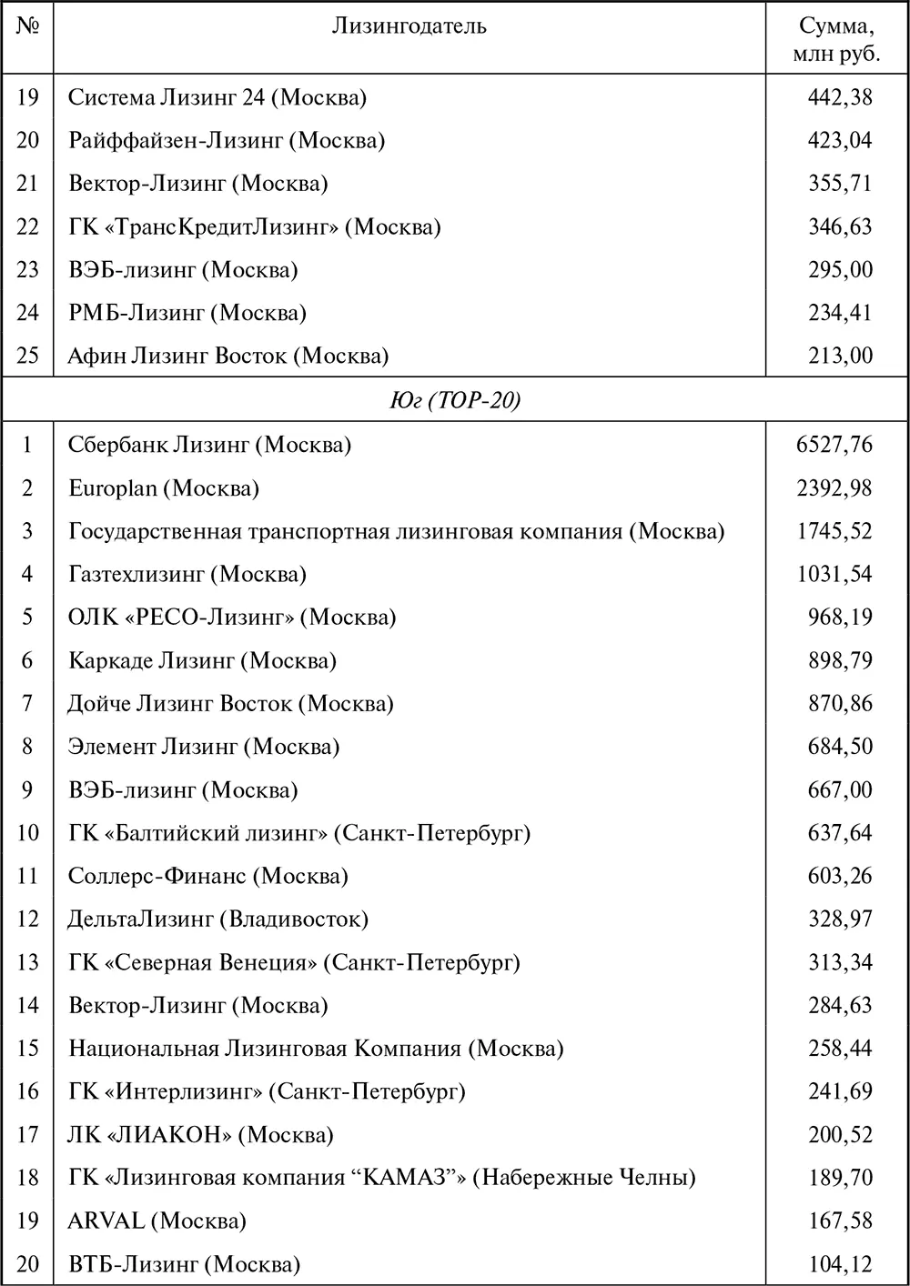 Лизинг Финансирование и секьюритизация - фото 112