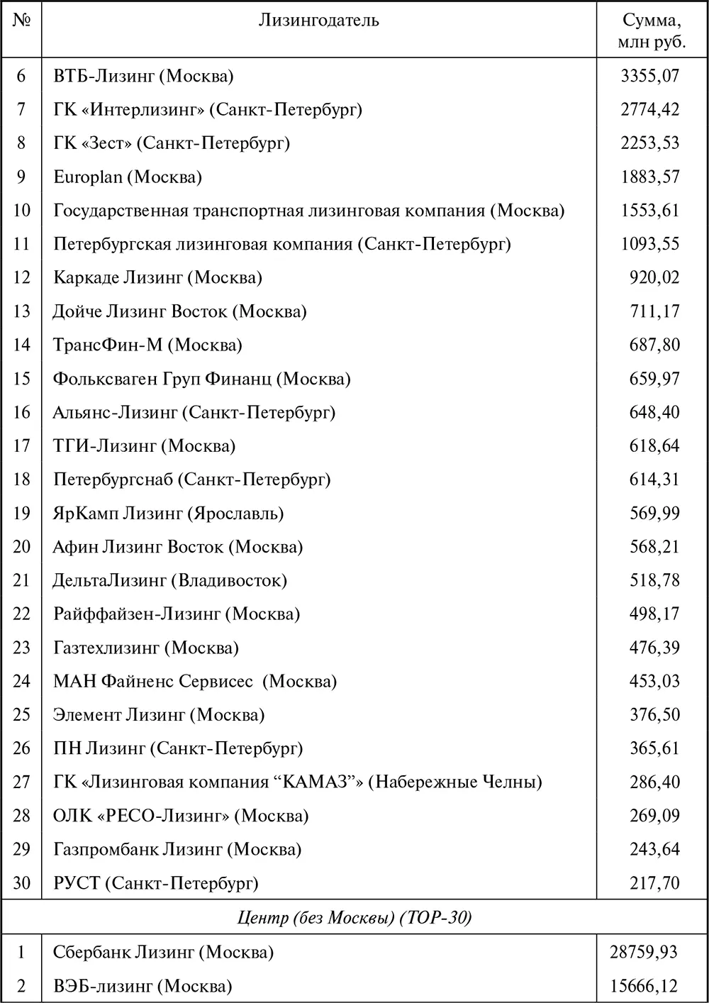 Таблица П6 Ренкинг лизингодателей в сегментах рынка в 2010 г - фото 113