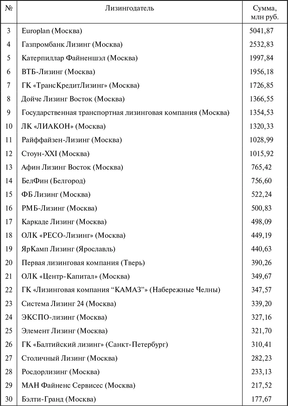 Таблица П6 Ренкинг лизингодателей в сегментах рынка в 2010 г - фото 114
