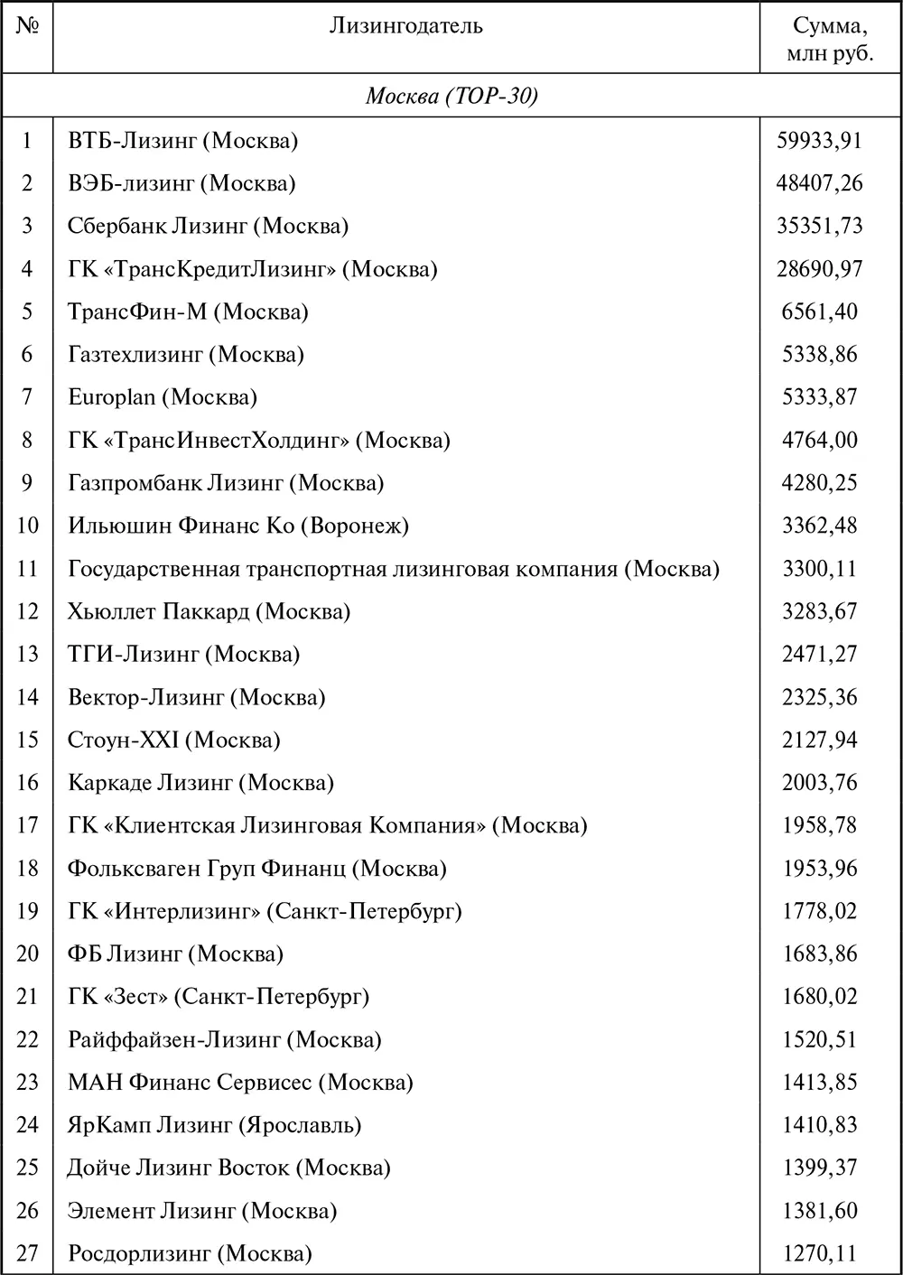Таблица П6 Ренкинг лизингодателей в сегментах рынка в 2010 г - фото 115