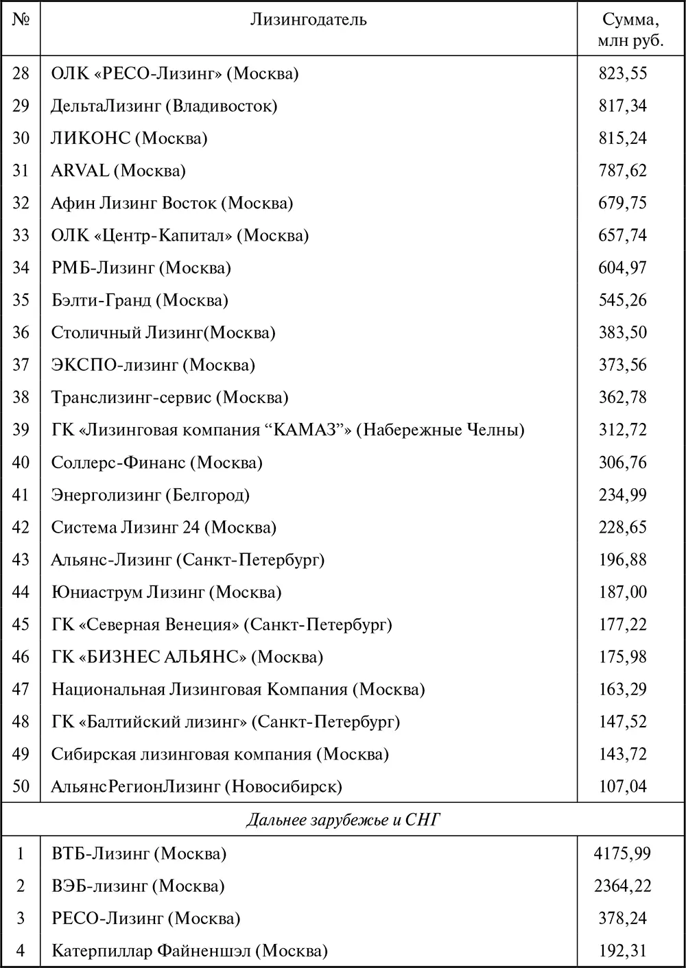 Таблица П6 Ренкинг лизингодателей в сегментах рынка в 2010 г - фото 116