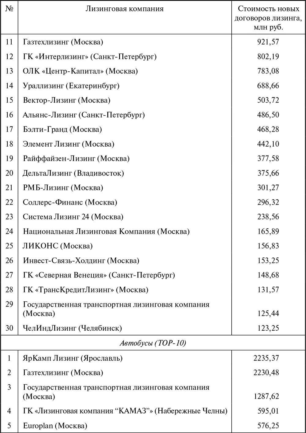 Лизинг Финансирование и секьюритизация - фото 119
