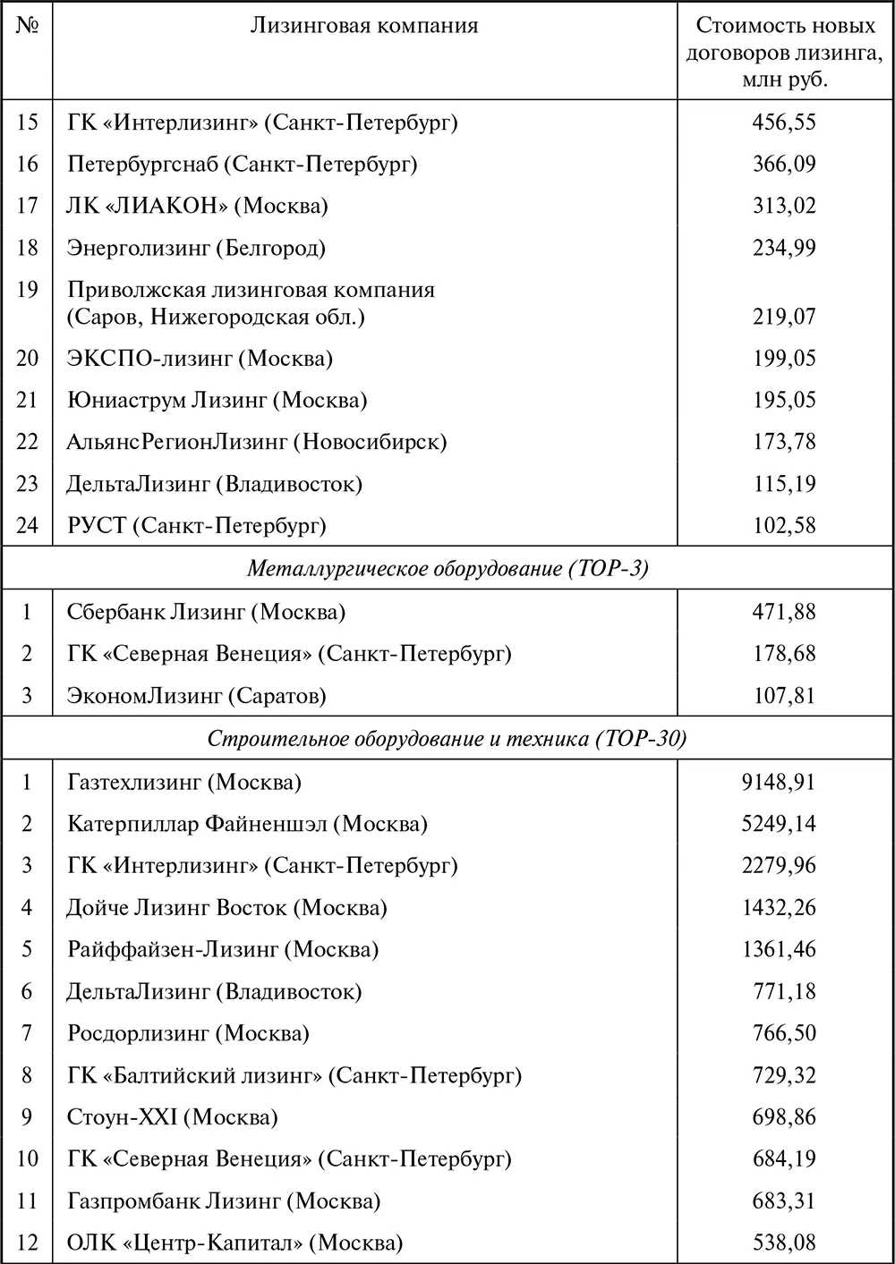 Лизинг Финансирование и секьюритизация - фото 122