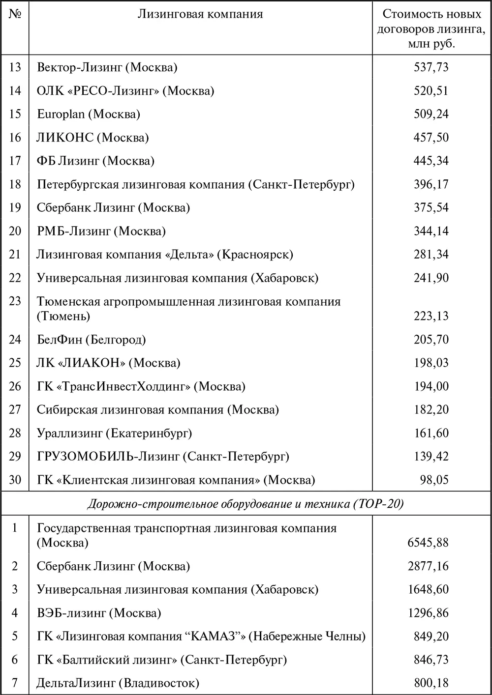 Лизинг Финансирование и секьюритизация - фото 123