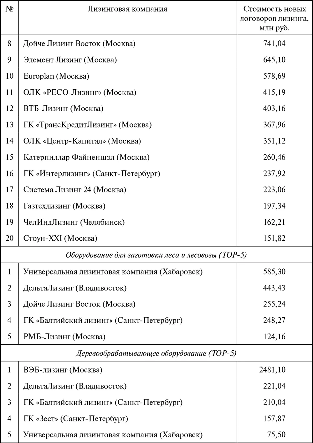 Лизинг Финансирование и секьюритизация - фото 124