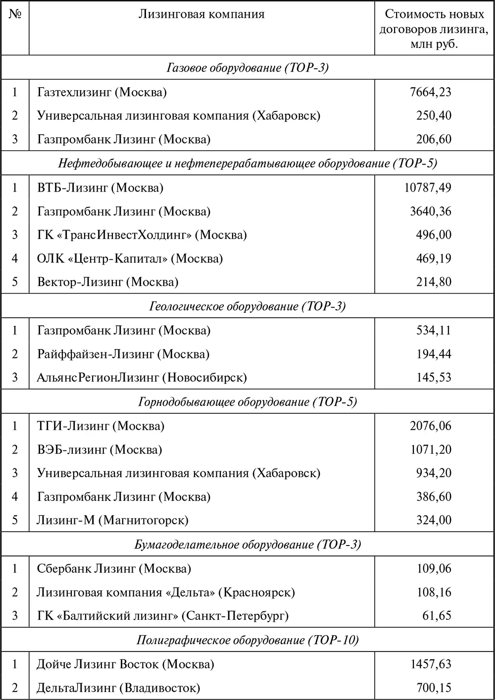 Таблица П7 Ренкинг лизингодателей по стоимости новых заключенных договоров - фото 127