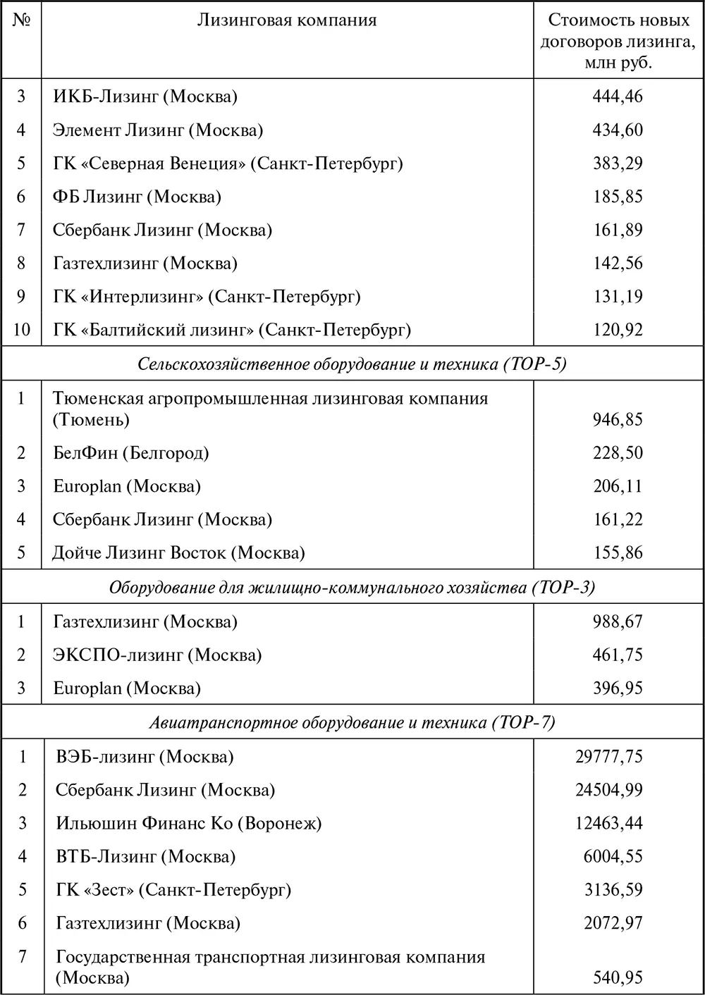 Таблица П7 Ренкинг лизингодателей по стоимости новых заключенных договоров - фото 128