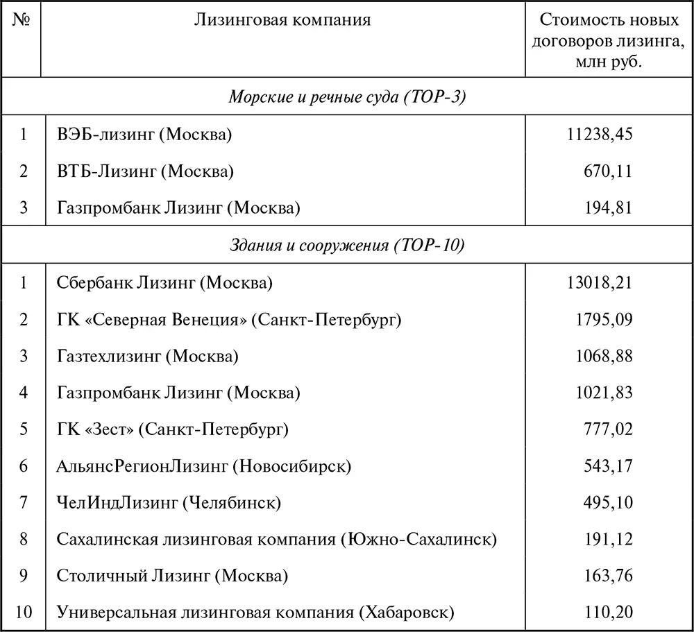 Таблица П7 Ренкинг лизингодателей по стоимости новых заключенных договоров - фото 129