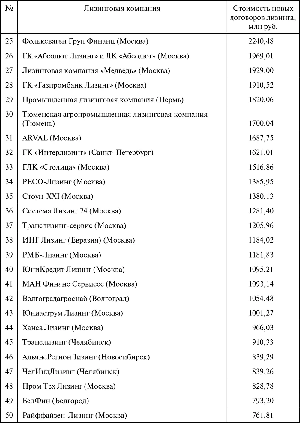 Таблица П8 Ренкинг лизингодателей по величине портфеля действующих договоров - фото 131
