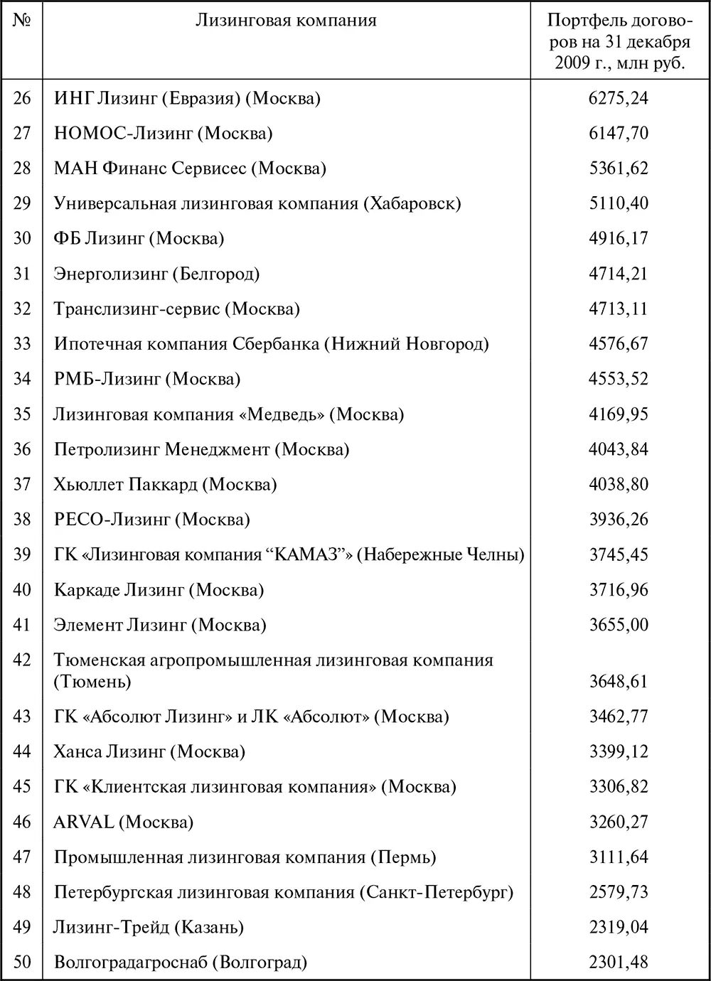 Таблица П9 Ренкинг лизингодателей в регионах Российской Федерации по стоимости - фото 133