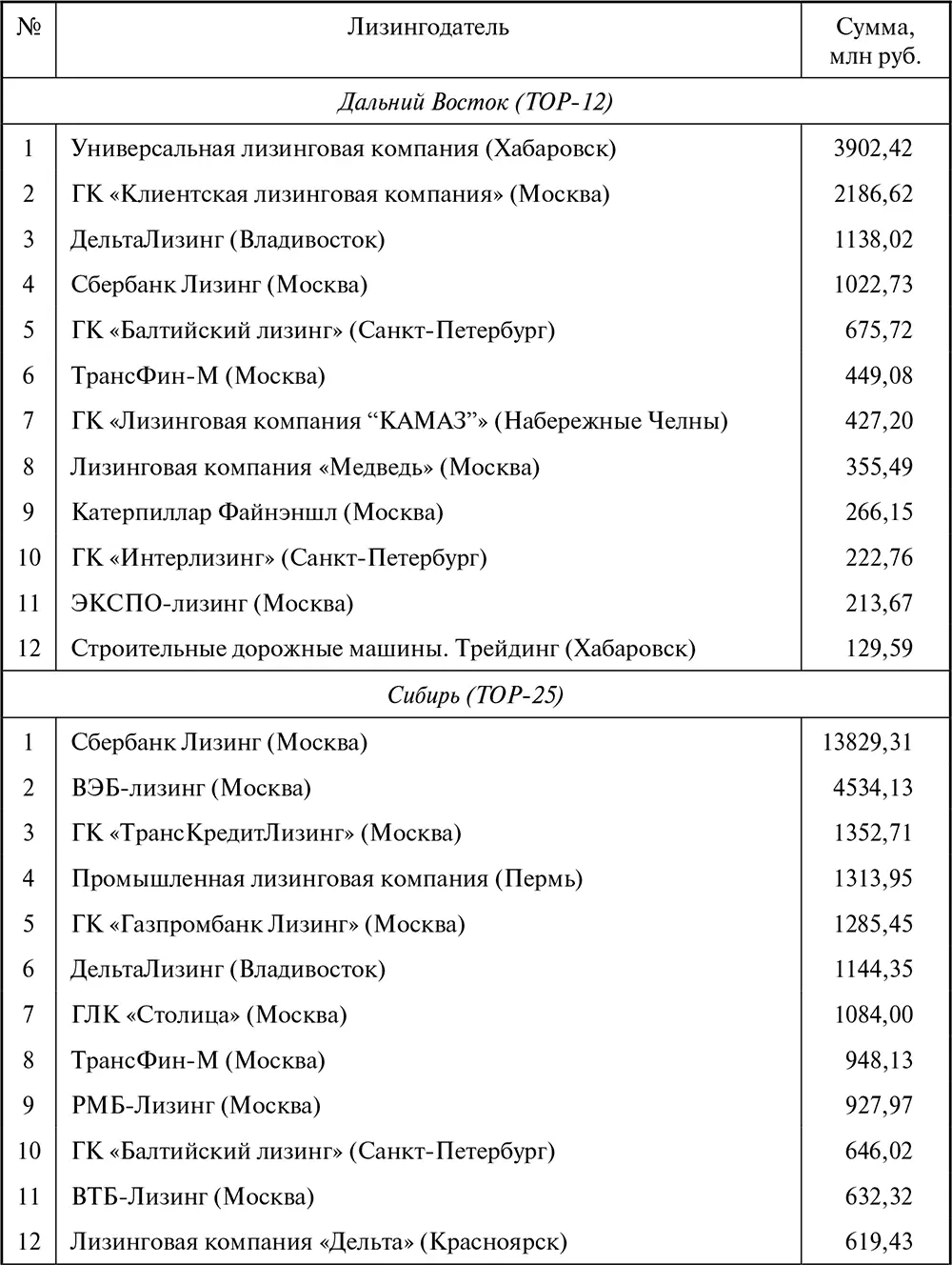 Лизинг Финансирование и секьюритизация - фото 134