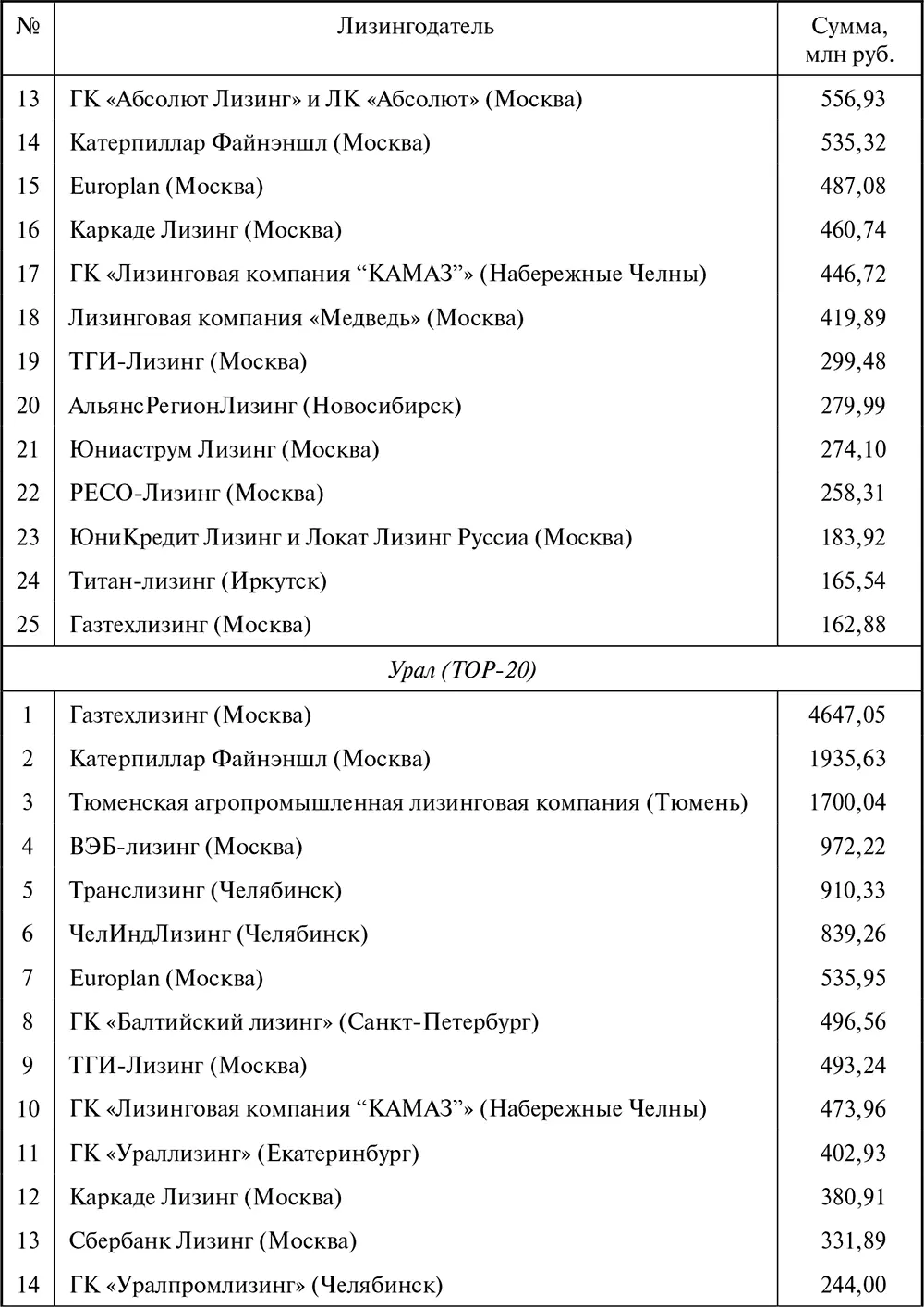 Лизинг Финансирование и секьюритизация - фото 135