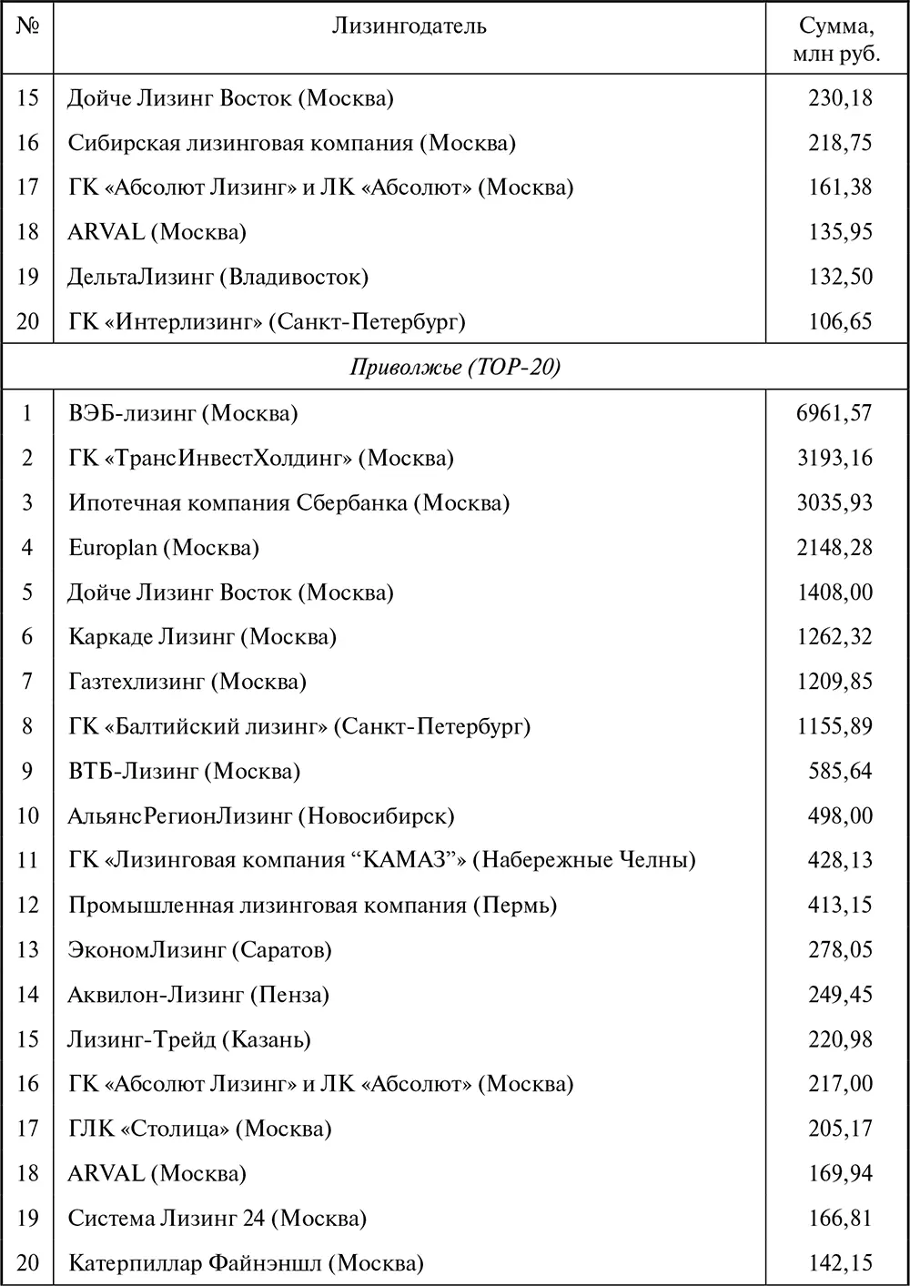 Таблица П10 Ренкинг лизинг - фото 136