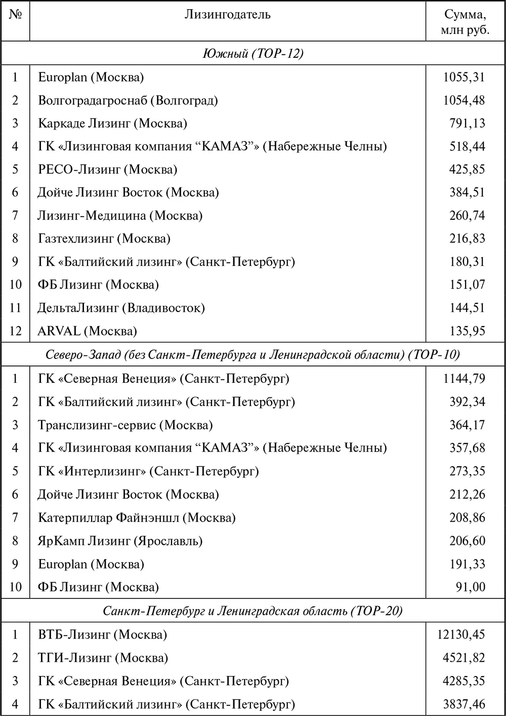 Таблица П10 Ренкинг лизингодателей в сегментах рынка в 2009 г - фото 137